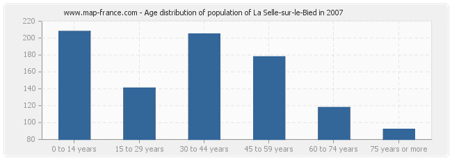 Age distribution of population of La Selle-sur-le-Bied in 2007